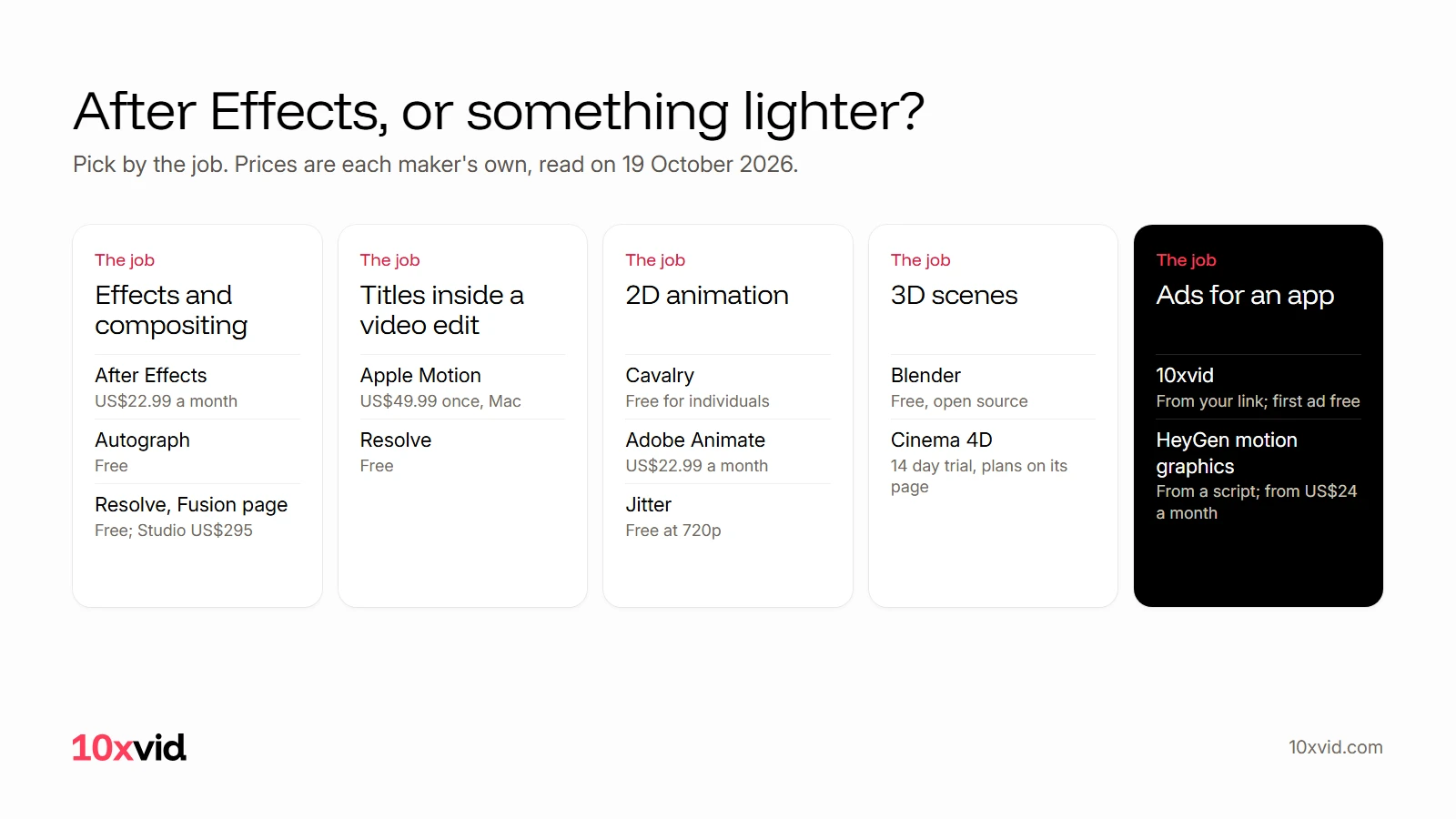 After Effects or something lighter: five jobs and the tool that fits each