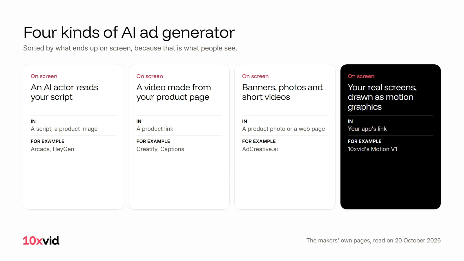 Four kinds of AI ad generator, sorted by what ends up on screen: an AI actor, a video made from a product page, banners and photos, and real screens drawn as motion graphics