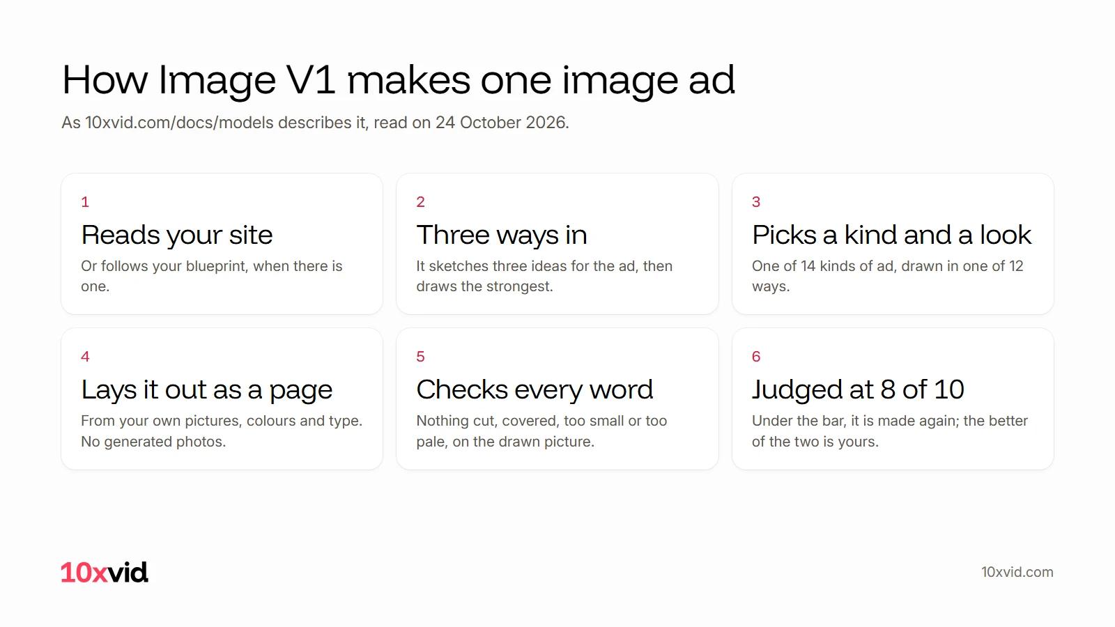 How Image V1 makes one image ad, in six steps: reads your site, three ways in, picks one of 14 kinds of ad and 12 ways of drawing, lays it out as a page, checks every word, judged at 8 of 10