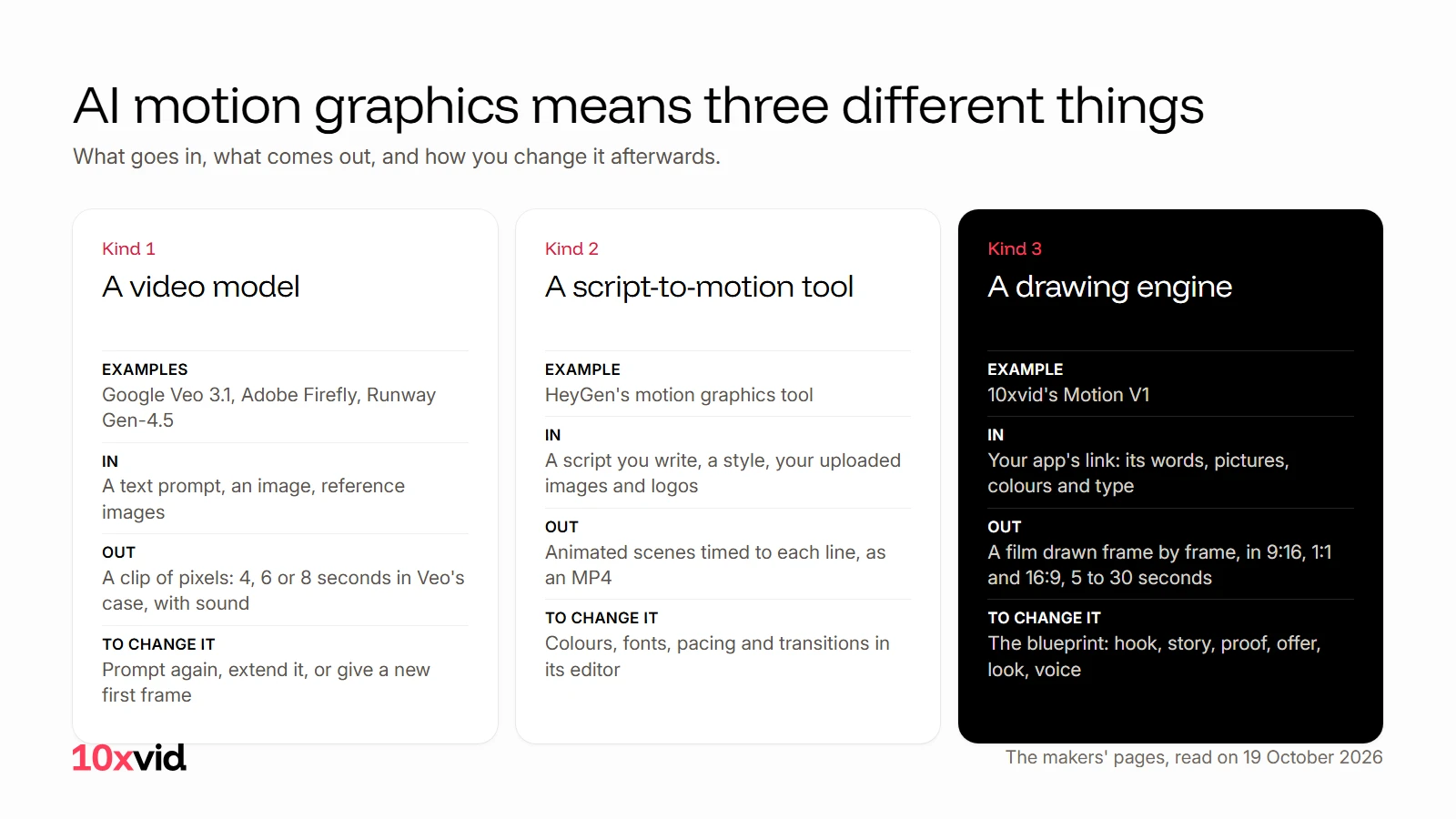 AI motion graphics means three different things: a video model, a script-to-motion tool and a drawing engine, with what goes in, what comes out and how each is changed