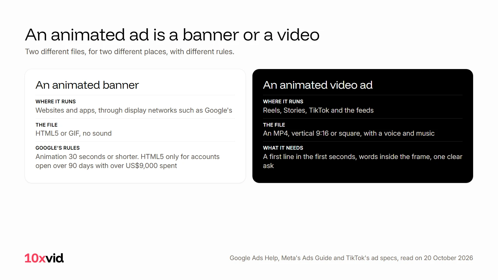 An animated ad is a banner or a video: a banner in HTML5 or GIF for websites, with Google's 30 second rule, and a video ad as an MP4 for Reels, Stories and TikTok
