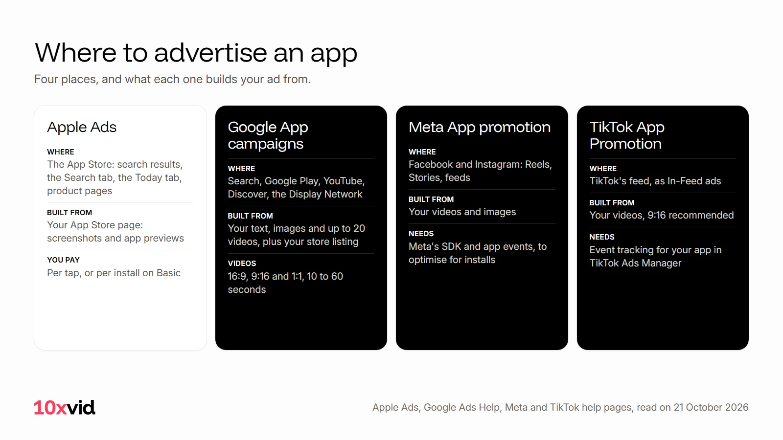 Where to advertise an app: Apple Ads, Google App campaigns, Meta App promotion and TikTok App Promotion, with where each shows and what each builds the ad from