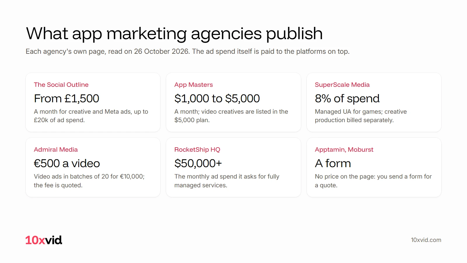 What app marketing agencies publish: The Social Outline from £1,500 a month, App Masters $1,000 to $5,000, SuperScale Media 8% of spend, Admiral Media €500 a video, RocketShip HQ asks $50,000+ in ad spend, Apptamin and Moburst a quote form