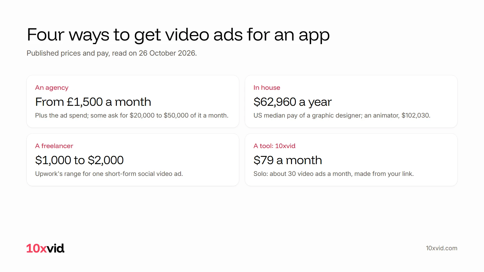 Four ways to get video ads for an app: an agency from £1,500 a month plus ad spend, in house at $62,960 a year for a graphic designer, a freelancer at $1,000 to $2,000 an ad on Upwork, and 10xvid at $79 a month for about 30 video ads