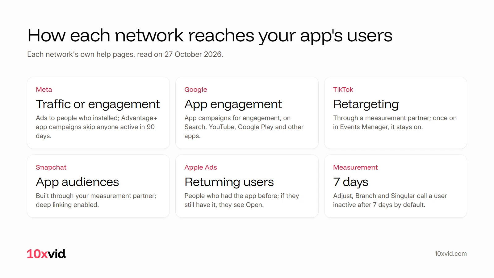 How each network reaches your app's users: Meta through traffic or engagement campaigns, Google through App campaigns for engagement, TikTok through a retargeting ad group, Snapchat through app audiences, Apple Ads through returning users, and measurement tools that call a user inactive after 7 days