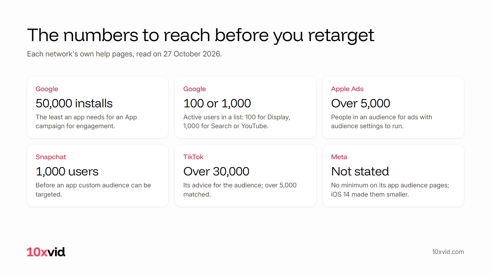 The numbers to reach before you retarget: Google 50,000 installs and 100 or 1,000 active users in a list, Apple Ads over 5,000 people, Snapchat 1,000 users, TikTok over 30,000 as advice, and Meta not stated