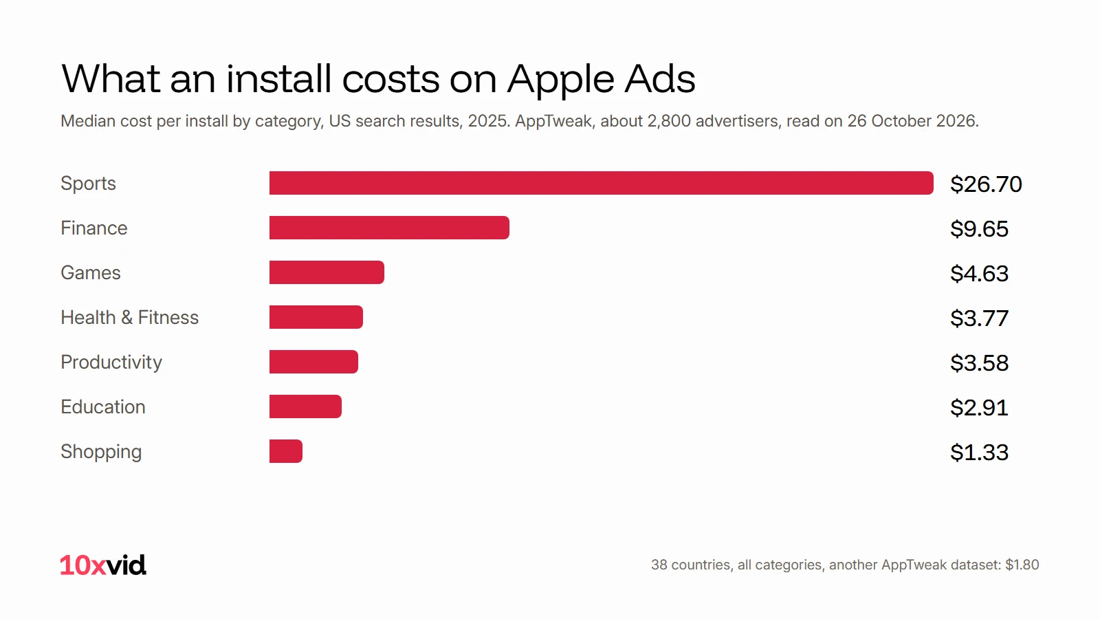 What an install costs on Apple Ads: median CPI by category in US search results, 2025: Sports $26.70, Finance $9.65, Games $4.63, Health and Fitness $3.77, Productivity $3.58, Education $2.91, Shopping $1.33
