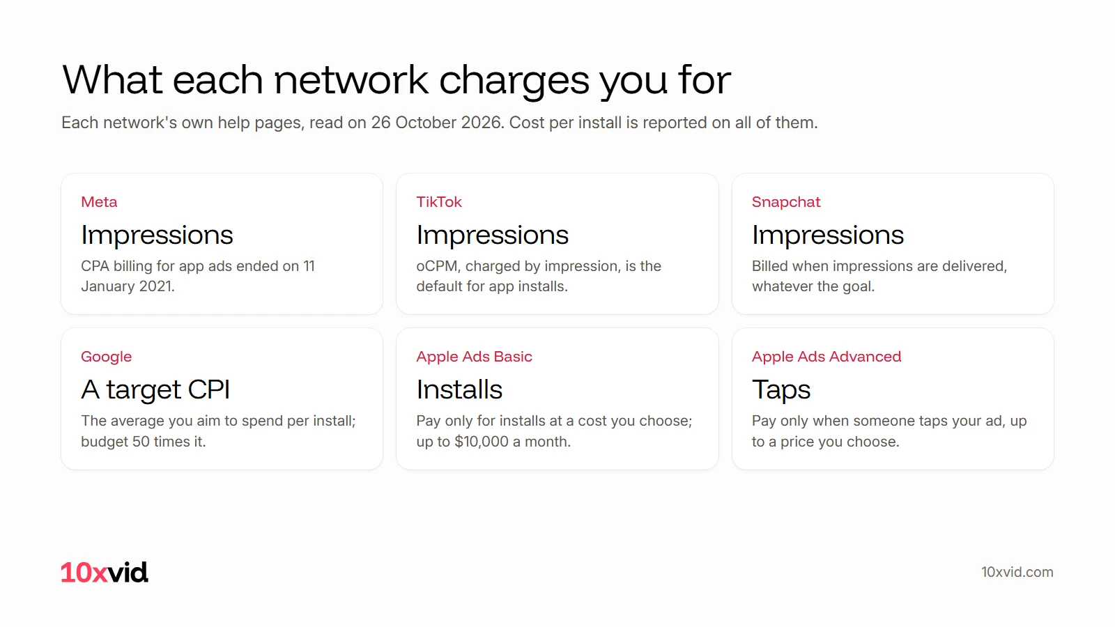 What each network charges you for: Meta, TikTok and Snapchat by impression, Google by a target CPI, Apple Ads Basic by install and Apple Ads Advanced by tap