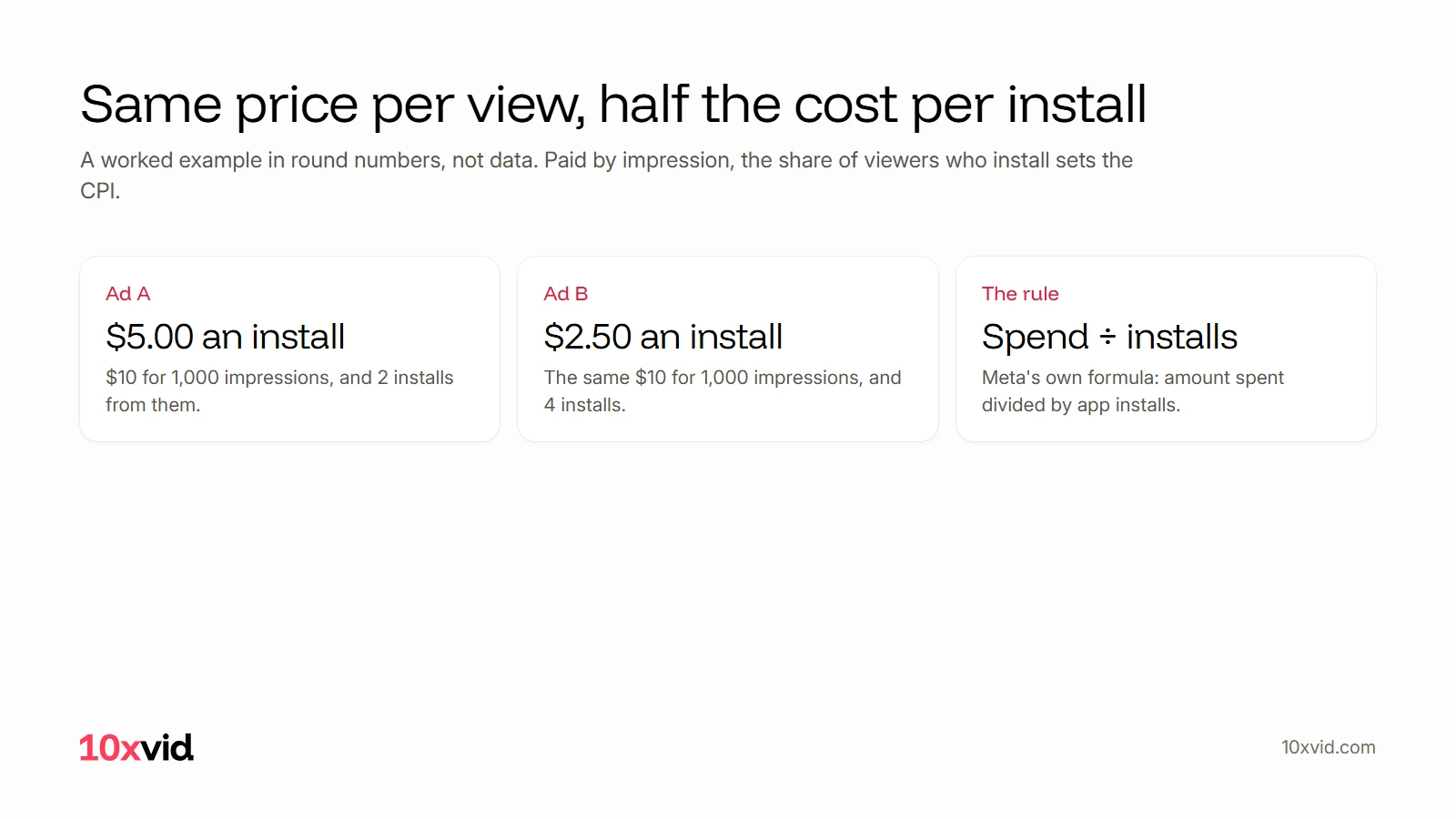 Same price per view, half the cost per install: Ad A at $10 for 1,000 impressions and 2 installs is $5.00 an install, Ad B at the same $10 and 4 installs is $2.50, and Meta's formula of amount spent divided by app installs
