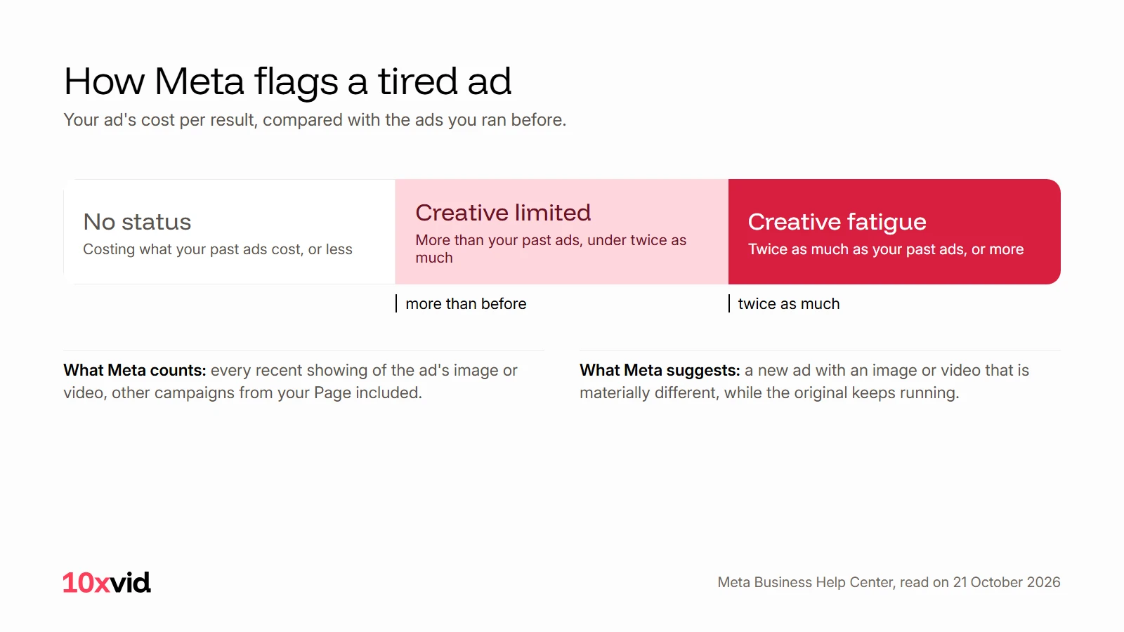How Meta flags a tired ad: no status while the ad costs what past ads cost, Creative limited above that, Creative fatigue at twice as much or more