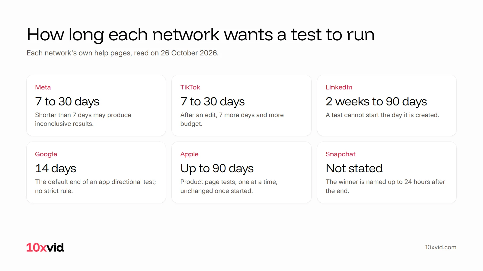 How long each network wants a test to run: Meta 7 to 30 days, TikTok 7 to 30 days, LinkedIn 2 weeks to 90 days, Google 14 days by default, Apple up to 90 days, and Snapchat not stated