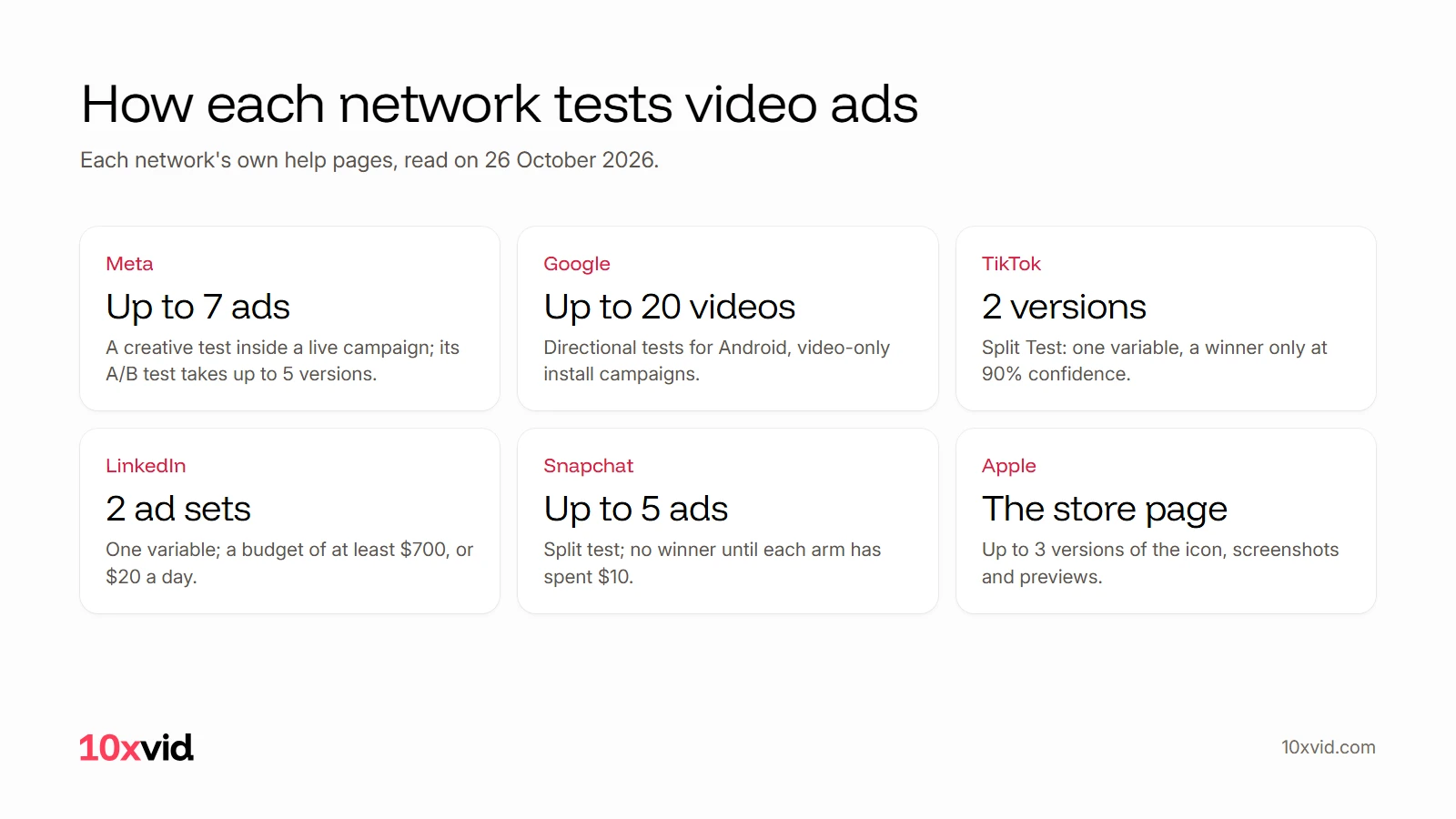 How each network tests video ads: Meta up to 7 ads in a creative test, Google up to 20 videos, TikTok 2 versions, LinkedIn 2 ad sets, Snapchat up to 5 ads, and Apple the store page