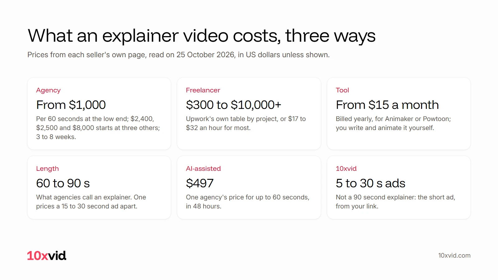 What an explainer video costs three ways: agencies from $1,000 for 60 seconds, freelancers $300 to $10,000+ on Upwork, tools from $15 a month, explainers 60 to 90 seconds, an AI-assisted agency at $497, and 10xvid's 5 to 30 second ads