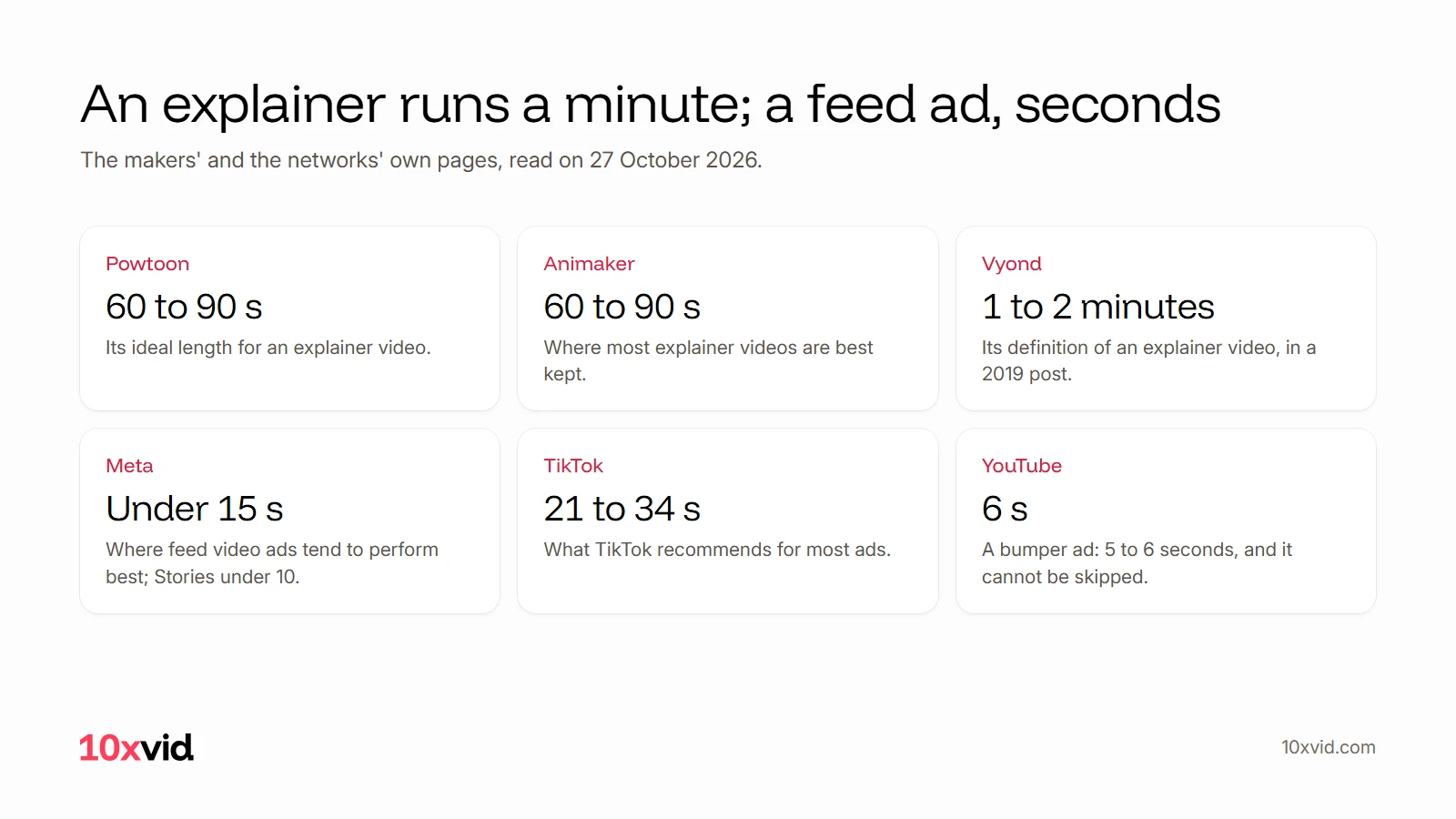 An explainer runs a minute; a feed ad, seconds: Powtoon and Animaker 60 to 90 seconds, Vyond 1 to 2 minutes, Meta under 15 seconds in feed, TikTok 21 to 34 seconds, and a YouTube bumper 6 seconds
