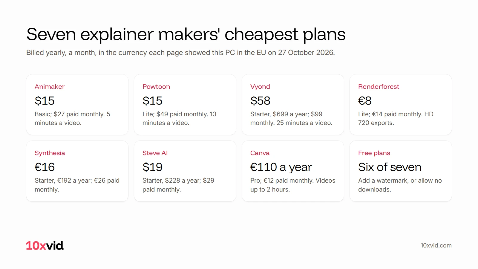 Seven explainer makers' cheapest plans, billed yearly, a month: Animaker $15, Powtoon $15, Vyond $58, Renderforest €8, Synthesia €16, Steve AI $19, Canva €110 a year, and six of seven free plans add a watermark or allow no downloads