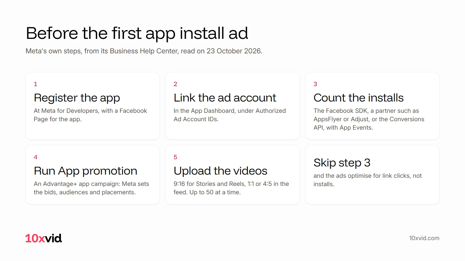 Five steps before the first app install ad: register the app, link the ad account, count the installs, run App promotion, upload the videos; without step 3 the ads optimise for link clicks