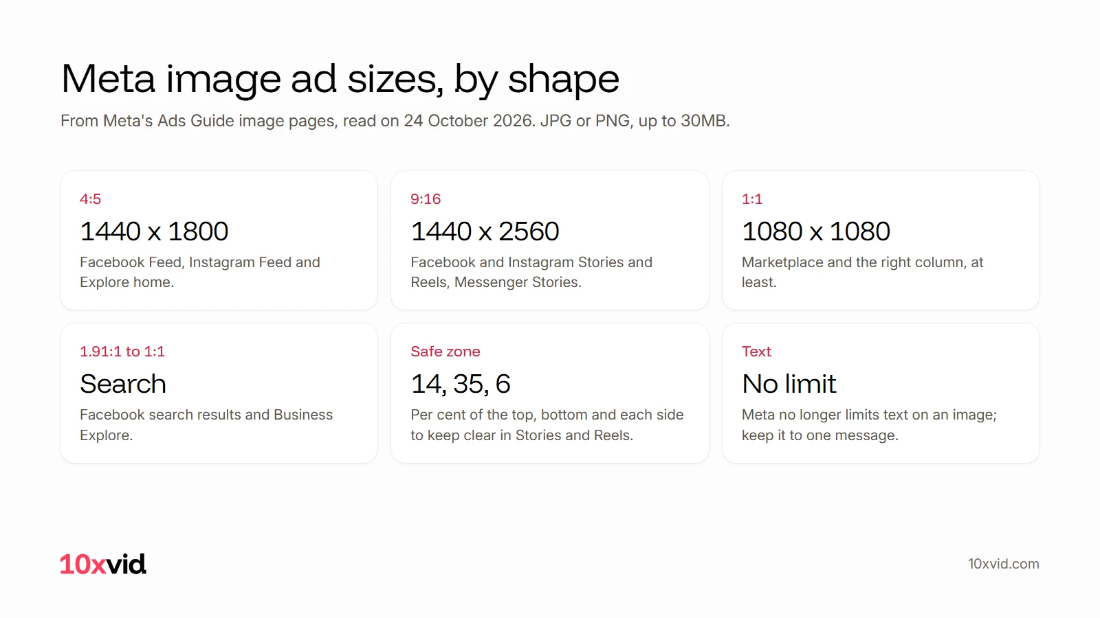 Meta image ad sizes by shape: 4:5 at 1440 x 1800 for the feeds, 9:16 at 1440 x 2560 for Stories and Reels, 1:1 at 1080 x 1080 for Marketplace, 1.91:1 to 1:1 for search, a 14, 35 and 6 per cent safe zone, and no text limit
