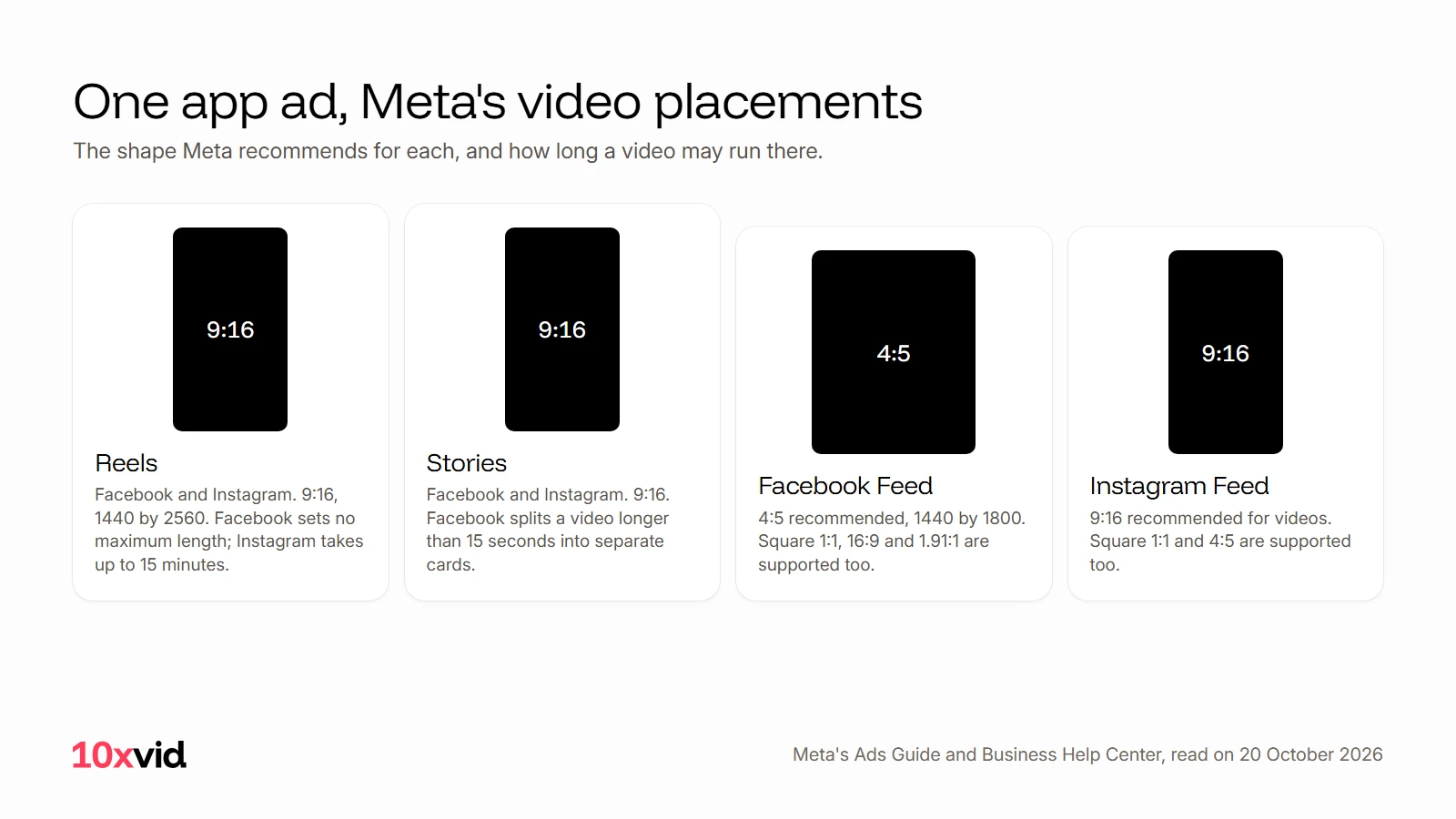 Meta's video placements and the shape each recommends: Reels and Stories in 9:16, Facebook Feed in 4:5, Instagram Feed in 9:16 for videos