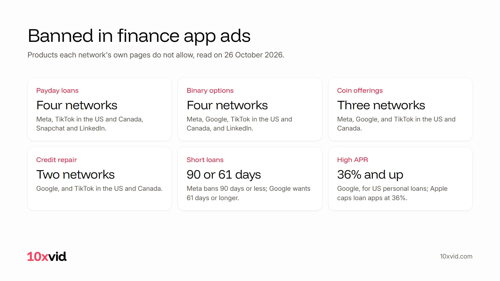 Banned in finance app ads: payday loans on four networks, binary options on four, coin offerings on three, credit repair on two, short loans of 90 or 61 days, and APR of 36% and up
