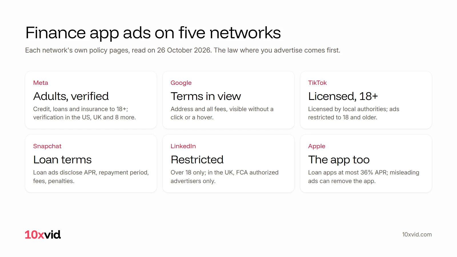 Finance app ads on five networks: Meta wants adults and verification, Google wants the terms in view, TikTok wants a licence and 18+, Snapchat wants loan terms, LinkedIn restricts finance ads, and Apple's rules cover the app too