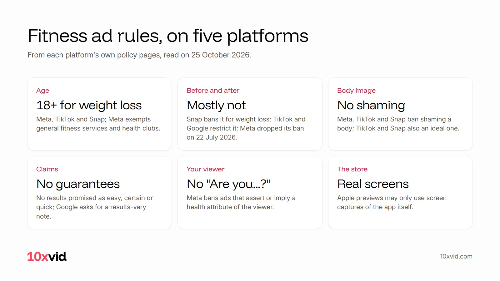 Fitness ad rules on five platforms: 18 and over for weight loss, before and after mostly not, no body shaming, no promised results, no Are you questions, and real screens in App Store previews