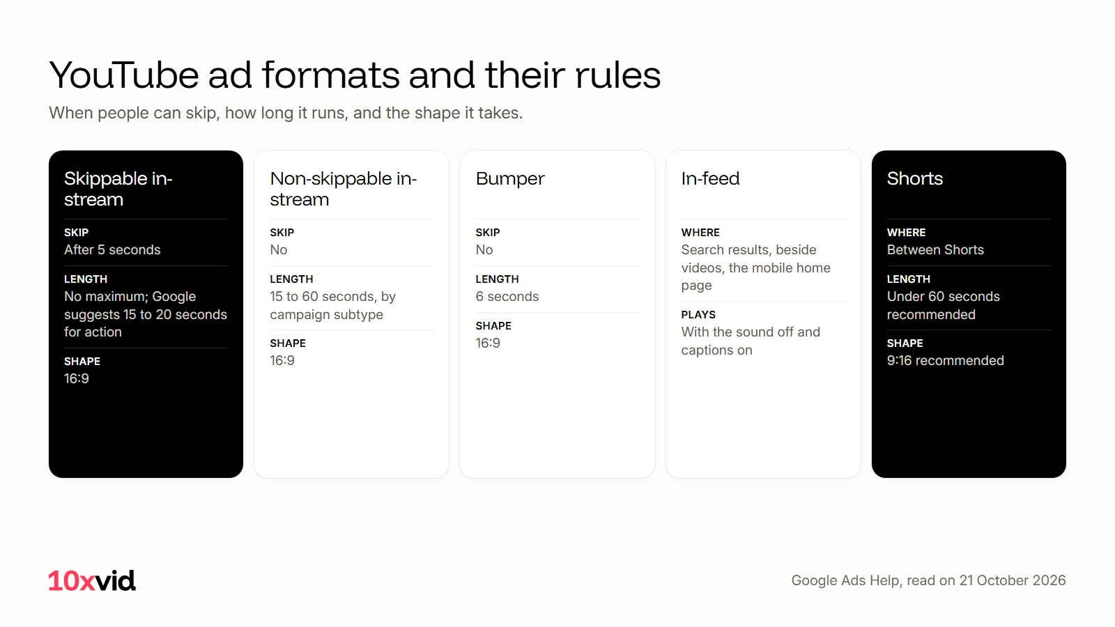 YouTube ad formats and their rules: skippable in-stream, non-skippable in-stream, bumper, in-feed and Shorts, with when people can skip, the length and the shape