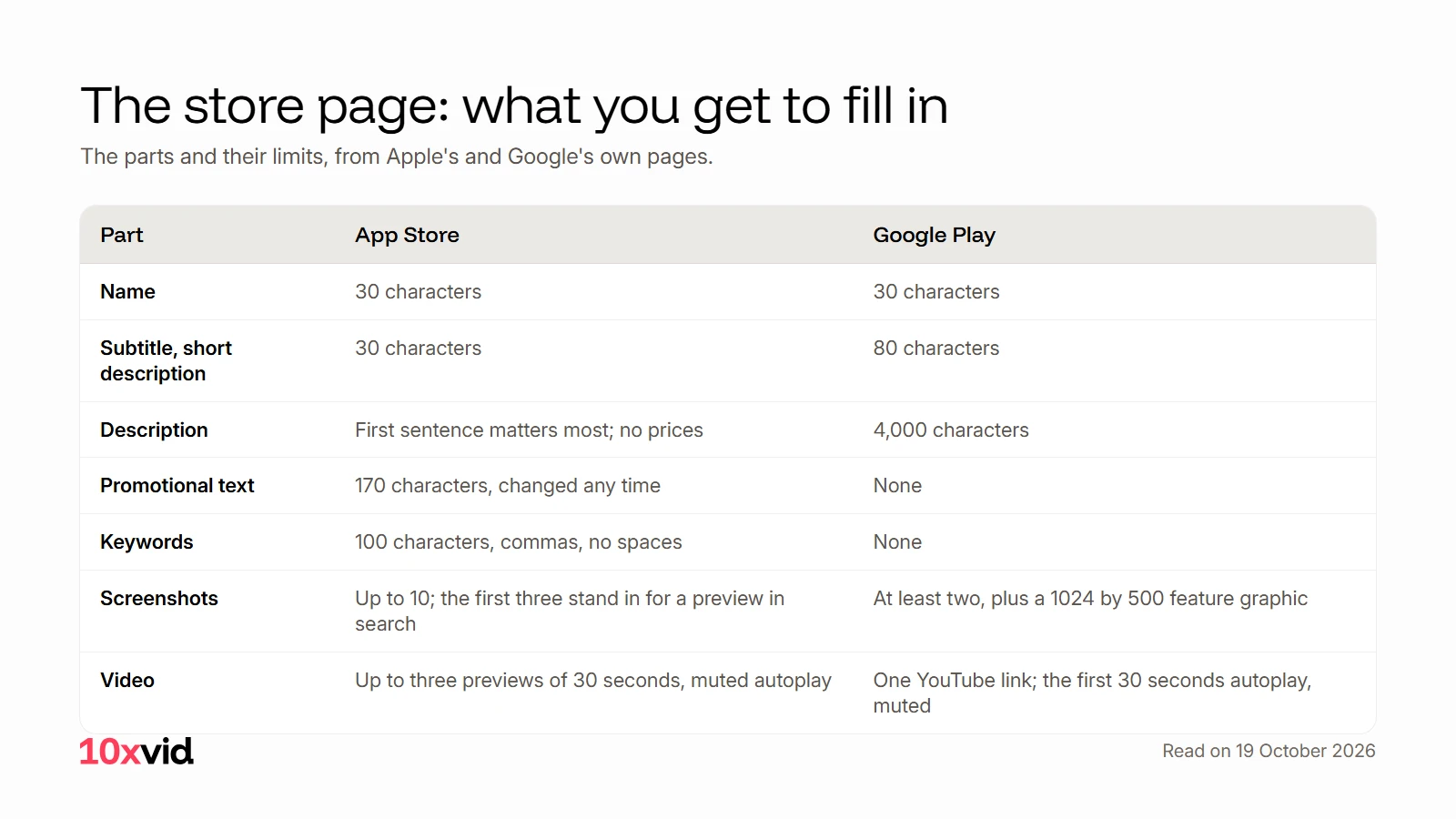 What each store lets you put on the page: the parts and their limits, side by side