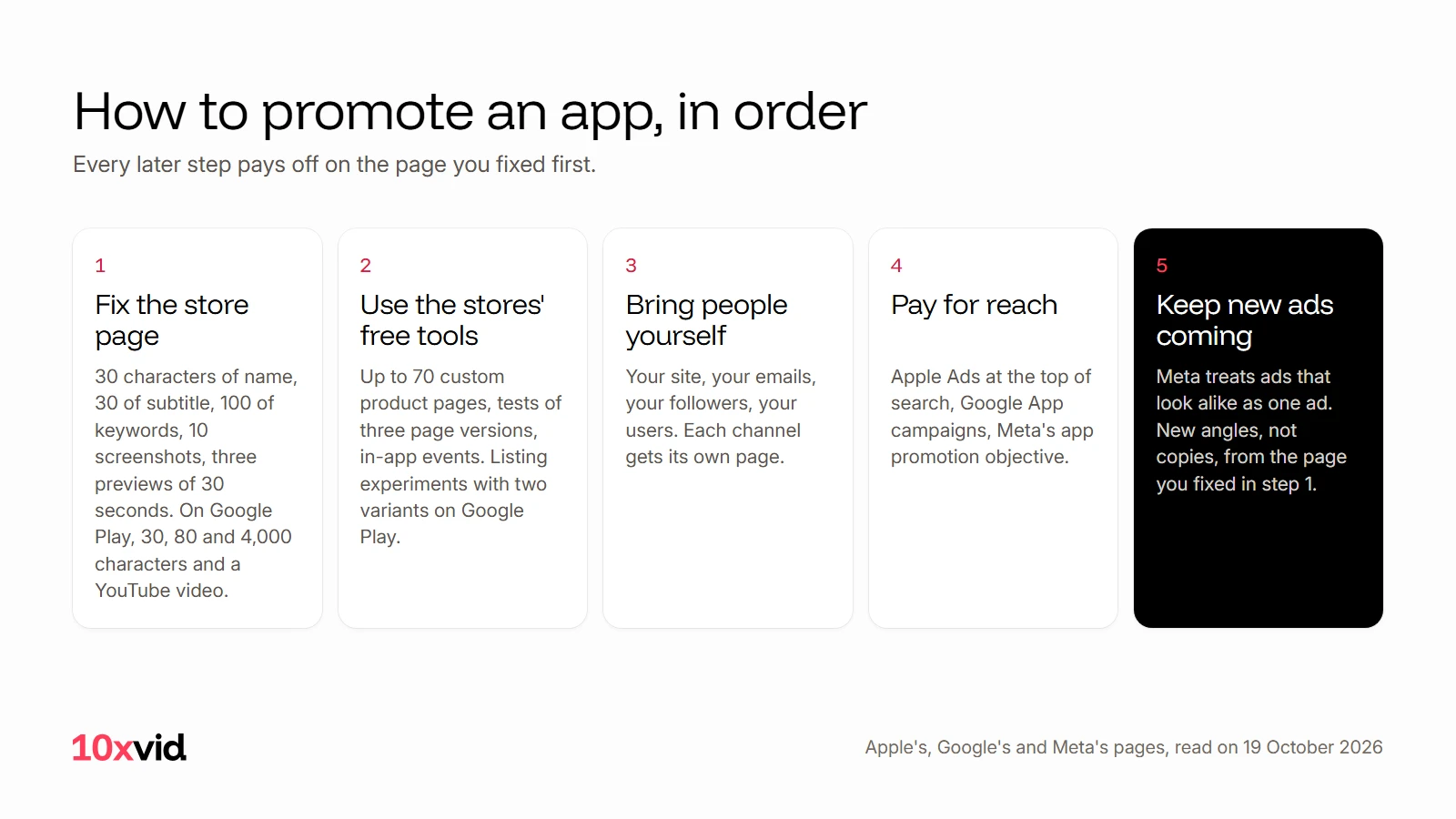 The five steps in order: the store page, the stores' free tools, your own channels, paid reach, new ads