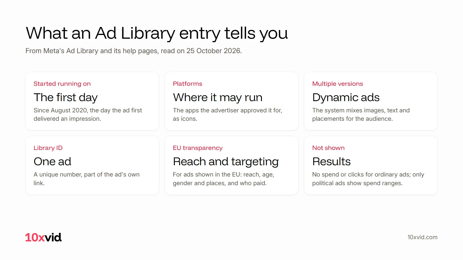 What an Ad Library entry tells you: Started running on, the platforms, multiple versions, the Library ID, EU transparency with reach and targeting, and no results for ordinary ads