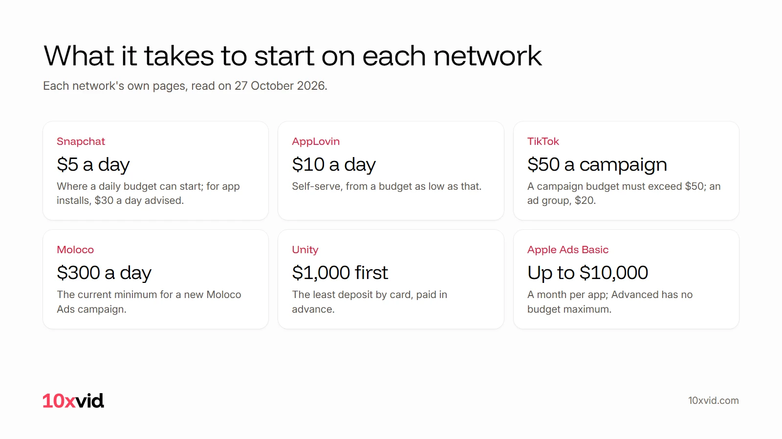 What it takes to start on each network: Snapchat $5 a day, AppLovin $10 a day, TikTok over $50 a campaign, Moloco $300 a day, Unity a $1,000 first deposit, and Apple Ads Basic up to $10,000 a month