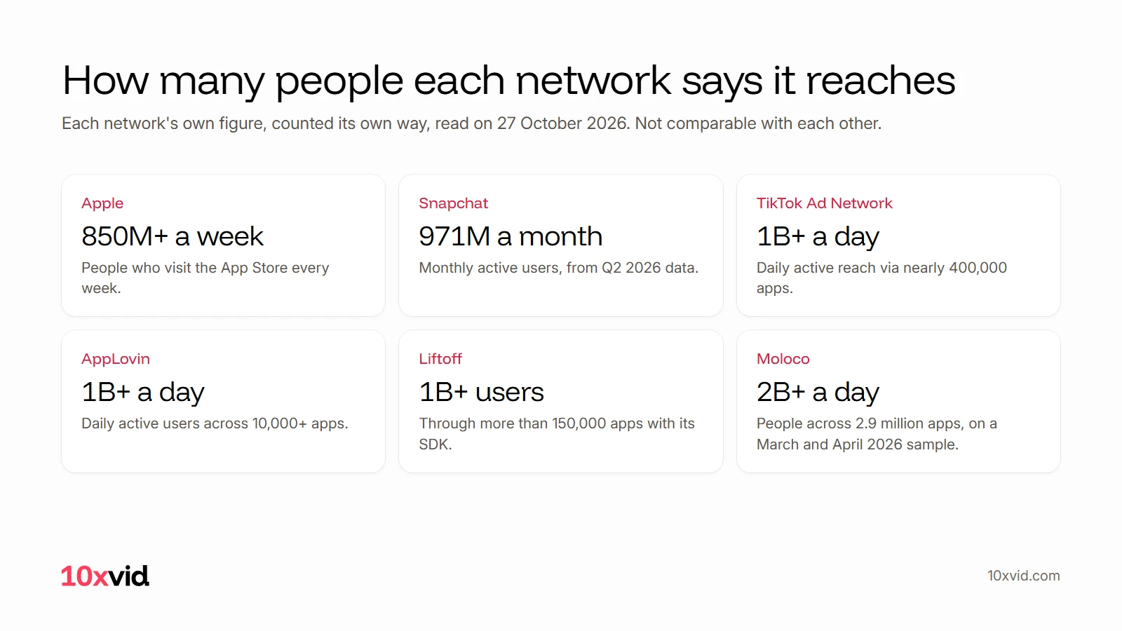 How many people each network says it reaches: Apple 850M+ App Store visitors a week, Snapchat 971M monthly active users, TikTok Ad Network 1B+ a day, AppLovin 1B+ a day, Liftoff 1B+ users, Moloco 2B+ a day