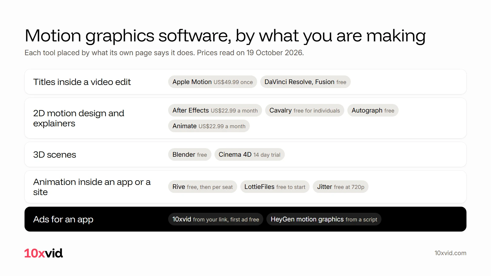 Motion graphics software by the job: five jobs, and the tools whose makers describe them that way