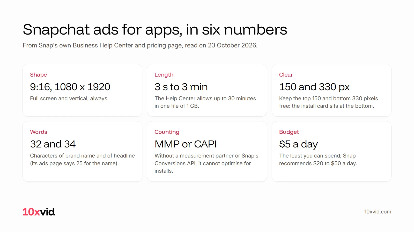 Snapchat ads for apps in six numbers: 9:16 at 1080 x 1920; 3 seconds to 3 minutes; keep the top 150 and bottom 330 pixels clear; 32 and 34 characters; a measurement partner or Conversions API; $5 a day
