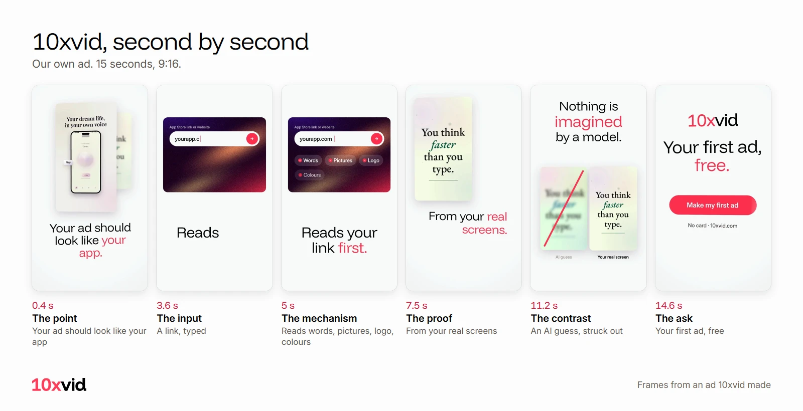 10xvid's ad second by second: Your ad should look like your app at 0.4 s, a link typed at 3.6 s, Reads your link first with words, pictures, logo and colours at 5 s, From your real screens at 7.5 s, an AI guess struck out beside the real screen at 11.2 s, Your first ad, free at 14.6 s