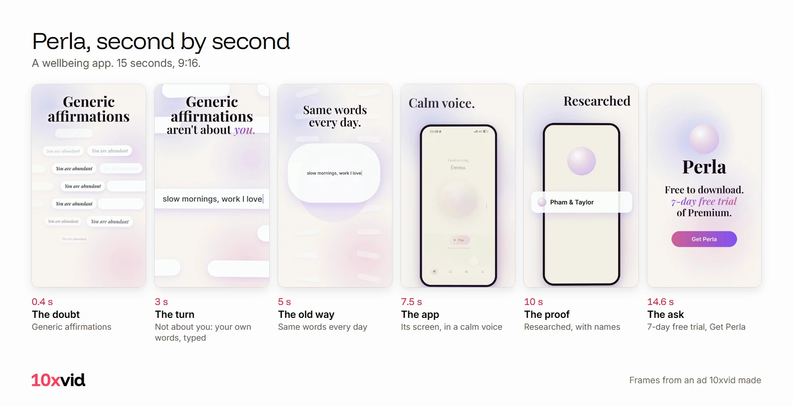 Perla's ad second by second: Generic affirmations at 0.4 s, your own words typed at 3 s, Same words every day at 5 s, the app's screen in a calm voice at 7.5 s, Researched at 10 s, the free trial and Get Perla at 14.6 s