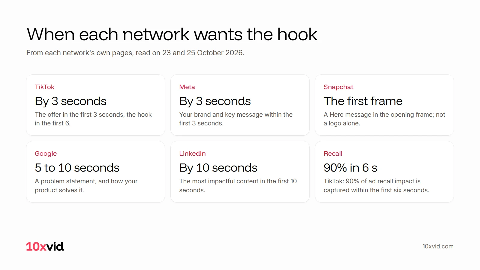 When each network wants the hook: TikTok and Meta by 3 seconds, Snapchat in the first frame, Google in 5 to 10 seconds, LinkedIn by 10 seconds, and 90% of TikTok ad recall impact within six seconds