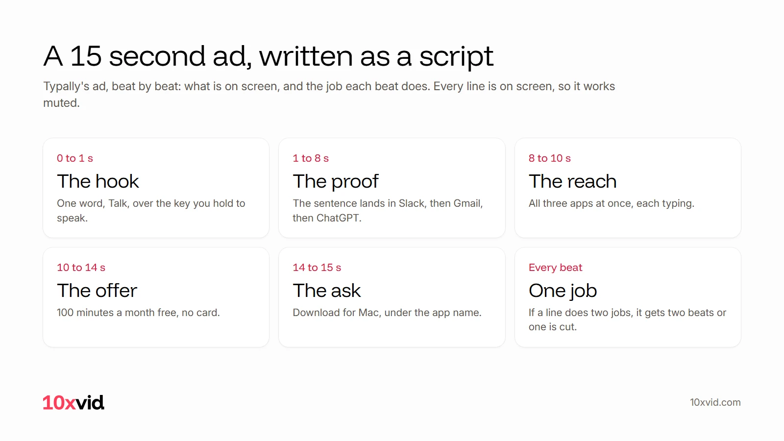 A 15 second ad written as a script, in six cards: the hook at 0 to 1 s, the proof at 1 to 8 s, the reach at 8 to 10 s, the offer at 10 to 14 s, the ask at 14 to 15 s, and one job per beat