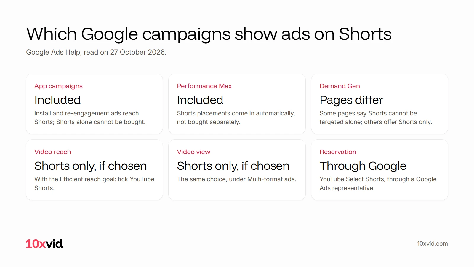Which Google campaigns show ads on Shorts: App campaigns and Performance Max include it, Demand Gen pages differ, Video reach and Video view can run on Shorts only, and Reservation goes through Google