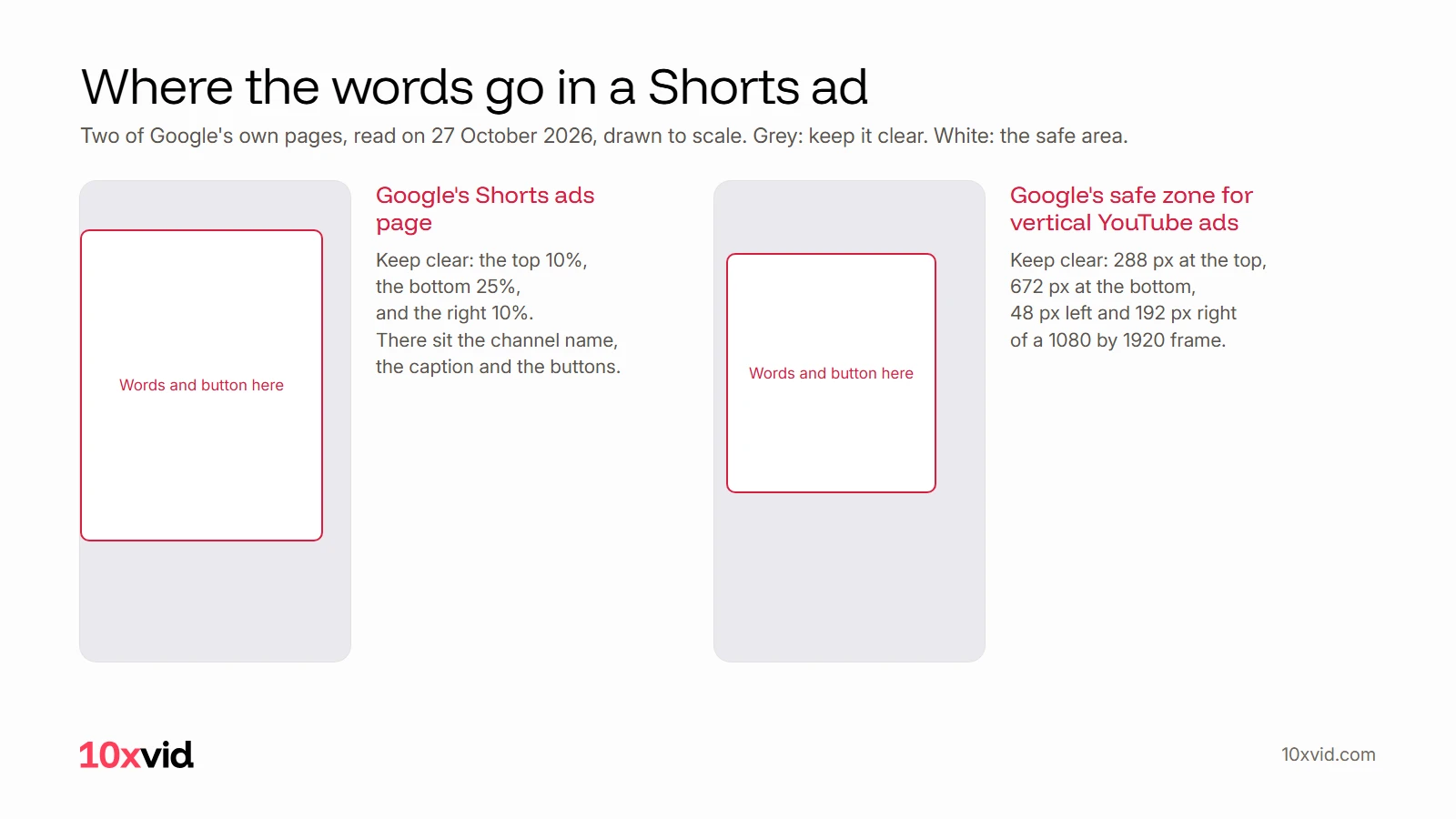 Where the words go in a Shorts ad: Google's Shorts ads page keeps the top 10%, bottom 25% and right 10% clear; Google's safe zone for vertical YouTube ads keeps 288 px top, 672 px bottom, 48 px left and 192 px right of a 1080 by 1920 frame clear